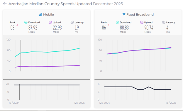 Ölkəmizdə mobil internetin sürəti 6%-dək artıb - Hesabat